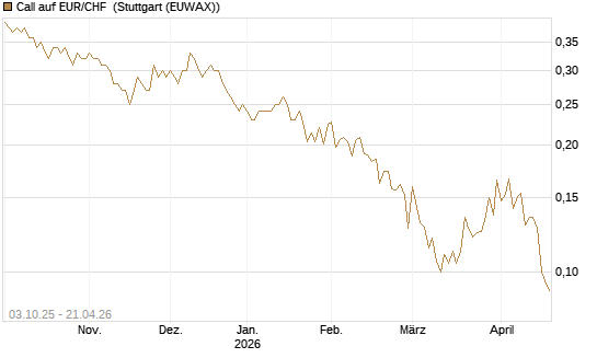 Call auf EUR/CHF [Vontobel] Chart