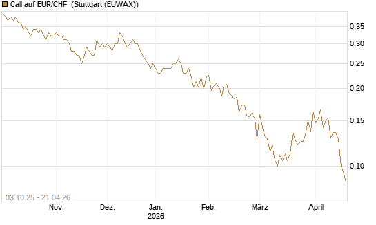 Call auf EUR/CHF [Vontobel] Chart