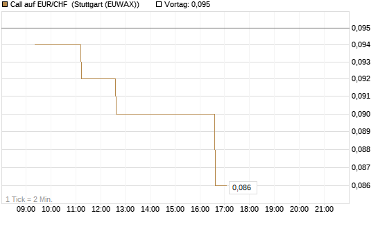 Call auf EUR/CHF [Vontobel] Chart