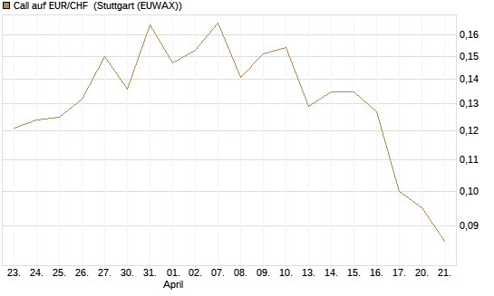 Call auf EUR/CHF [Vontobel] Chart