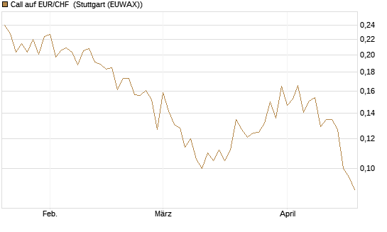 Call auf EUR/CHF [Vontobel] Chart