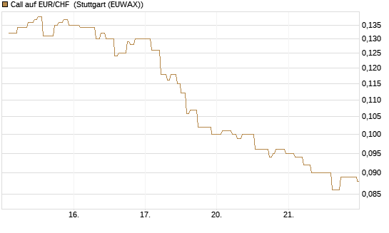 Call auf EUR/CHF [Vontobel] Chart
