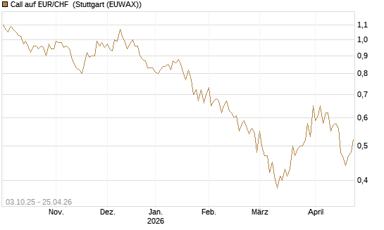Call auf EUR/CHF [Vontobel] Chart