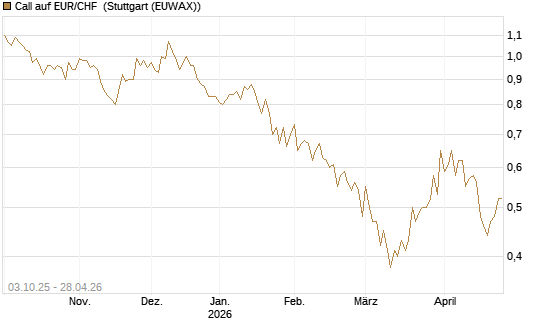 Call auf EUR/CHF [Vontobel] Chart