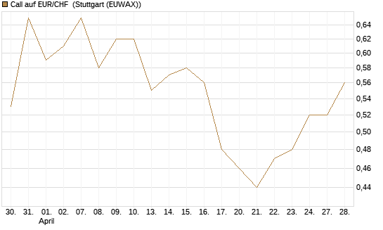 Call auf EUR/CHF [Vontobel] Chart