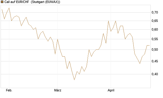 Call auf EUR/CHF [Vontobel] Chart