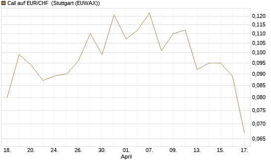 Call auf EUR/CHF [Vontobel] Chart