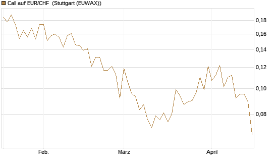 Call auf EUR/CHF [Vontobel] Chart