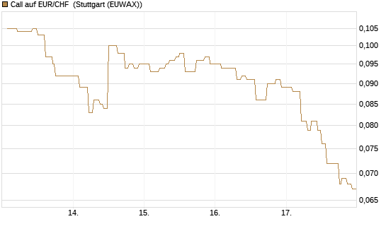 Call auf EUR/CHF [Vontobel] Chart