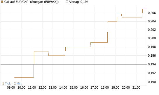 Call auf EUR/CHF [Vontobel] Chart
