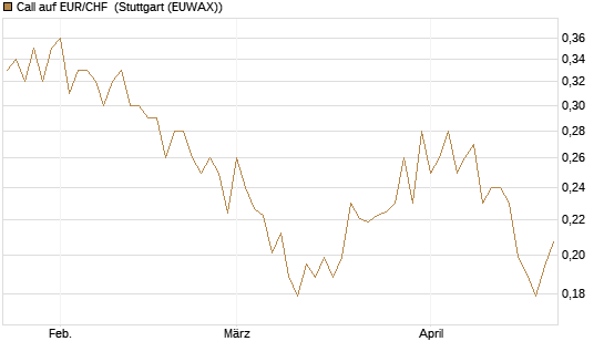 Call auf EUR/CHF [Vontobel] Chart