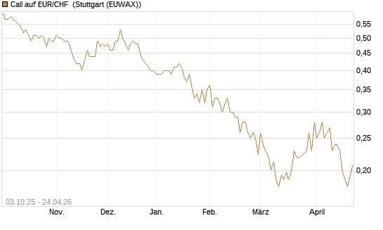 Call auf EUR/CHF [Vontobel] Chart