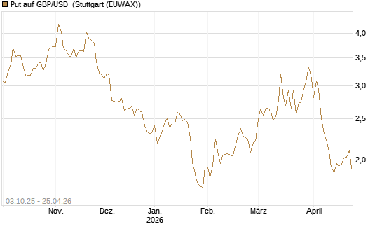 Put auf GBP/USD [Vontobel] Chart