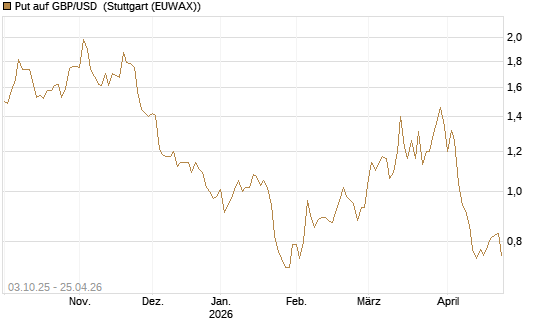 Put auf GBP/USD [Vontobel] Chart