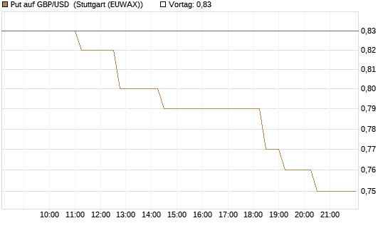 Put auf GBP/USD [Vontobel] Chart