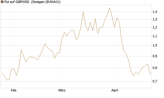 Put auf GBP/USD [Vontobel] Chart