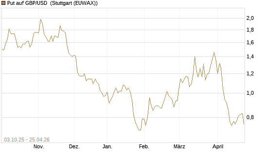 Put auf GBP/USD [Vontobel] Chart