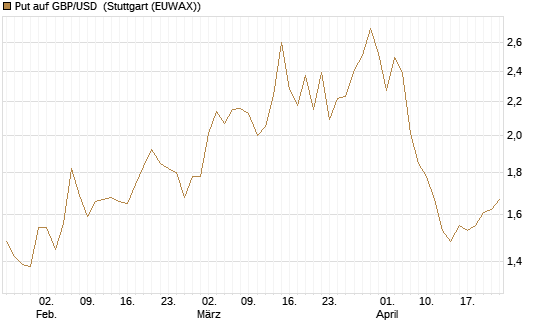 Put auf GBP/USD [Vontobel] Chart