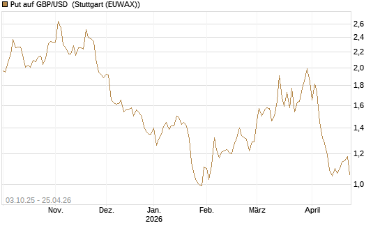 Put auf GBP/USD [Vontobel] Chart
