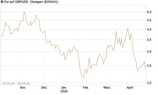 Put auf GBP/USD [Vontobel] Chart