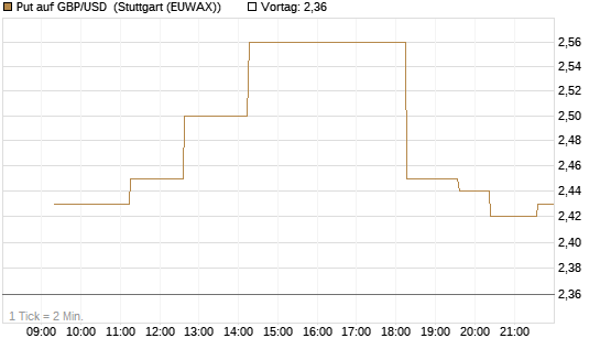 Put auf GBP/USD [Vontobel] Chart