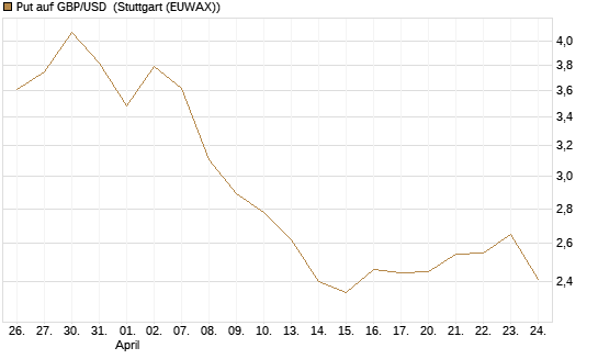 Put auf GBP/USD [Vontobel] Chart