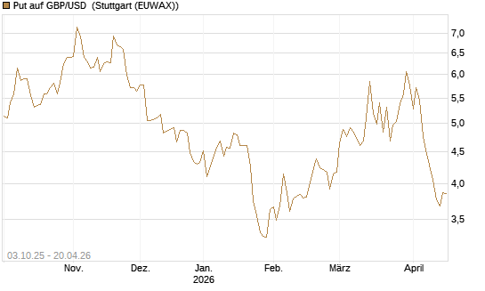 Put auf GBP/USD [Vontobel] Chart