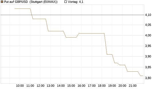 Put auf GBP/USD [Vontobel] Chart