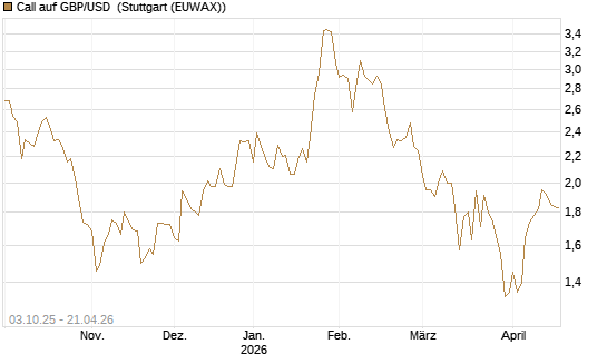 Call auf GBP/USD [Vontobel] Chart