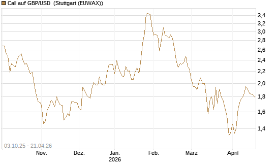 Call auf GBP/USD [Vontobel] Chart