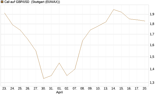 Call auf GBP/USD [Vontobel] Chart