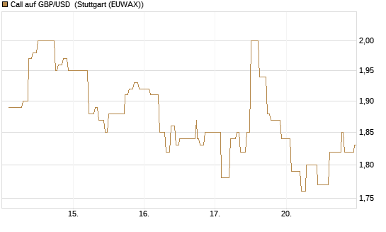 Call auf GBP/USD [Vontobel] Chart