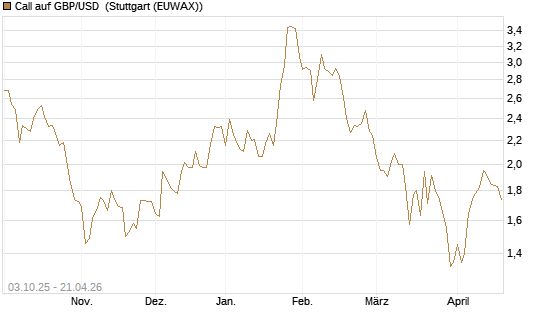 Call auf GBP/USD [Vontobel] Chart