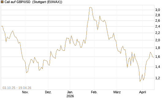 Call auf GBP/USD [Vontobel] Chart
