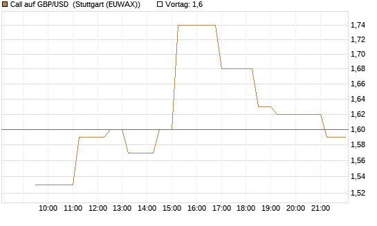 Call auf GBP/USD [Vontobel] Chart