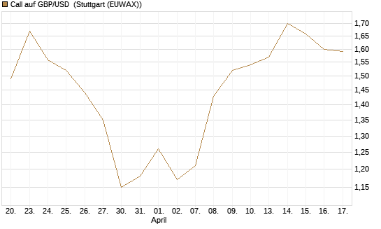 Call auf GBP/USD [Vontobel] Chart