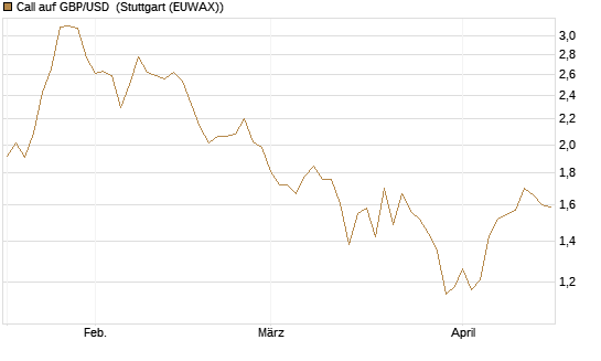 Call auf GBP/USD [Vontobel] Chart