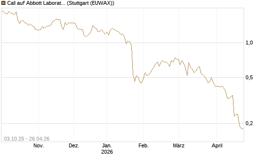 Call auf Abbott Laboratories [Société Générale Effekten GmbH] Chart