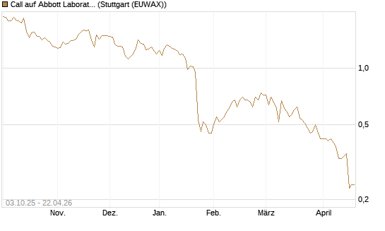 Call auf Abbott Laboratories [Société Générale Effekten GmbH] Chart