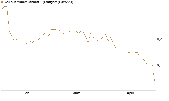 Call auf Abbott Laboratories [Société Générale Effekten GmbH] Chart