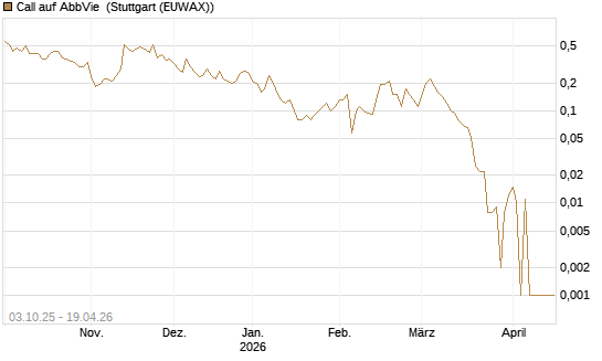 Call auf AbbVie [Société Générale Effekten GmbH] Chart