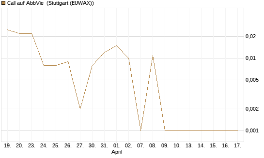 Call auf AbbVie [Société Générale Effekten GmbH] Chart