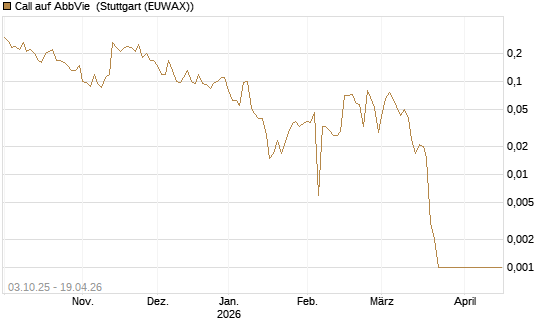 Call auf AbbVie [Société Générale Effekten GmbH] Chart