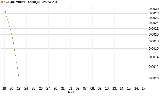 Call auf AbbVie [Société Générale Effekten GmbH] Chart