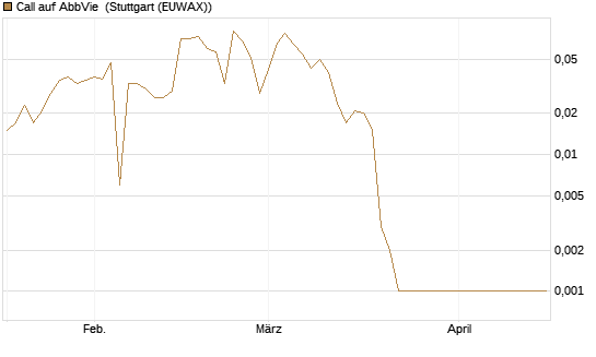 Call auf AbbVie [Société Générale Effekten GmbH] Chart