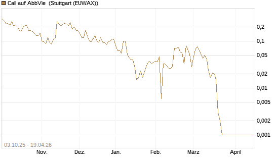 Call auf AbbVie [Société Générale Effekten GmbH] Chart