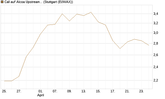 Call auf Alcoa Upstream Corp [Société Générale Effekten GmbH] Chart
