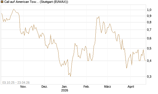 Call auf American Tower [Société Générale Effekten GmbH] Chart