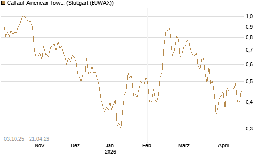 Call auf American Tower [Société Générale Effekten GmbH] Chart