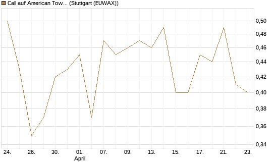 Call auf American Tower [Société Générale Effekten GmbH] Chart